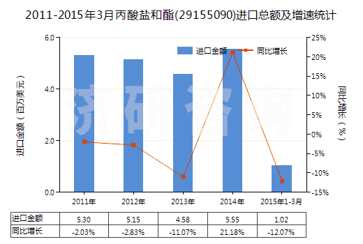 2011-2015年3月丙酸鹽和酯(29155090)進口總額及增速統(tǒng)計